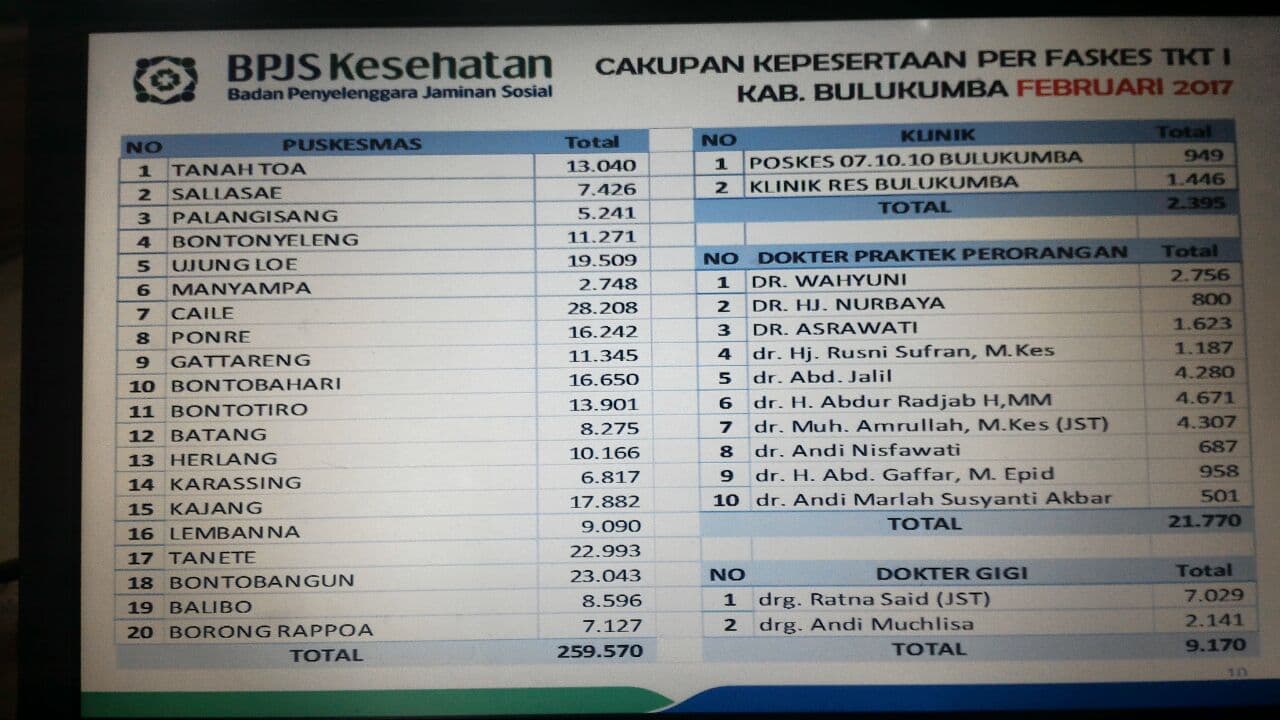 Puskesmas Caile terbanyak peserta BPJSnya