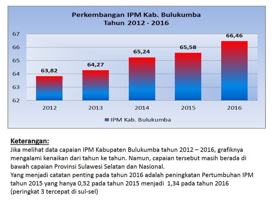 IPM Bulukumba Meningkat