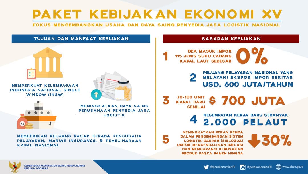 EFISIENSI LOGISTIK TINGKATKAN DAYA SAING, PAKET KEBIJAKAN EKONOMI XV
