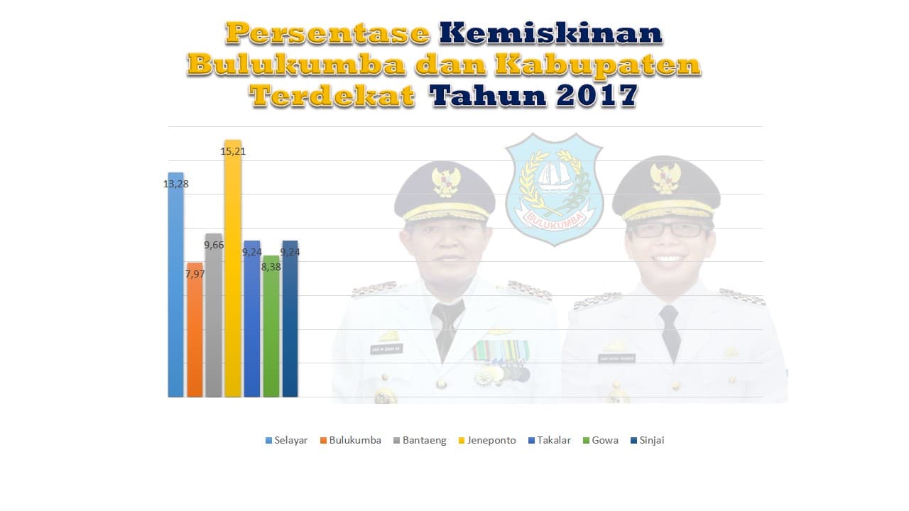 Angka Kemiskinan Bulukumba Menurun