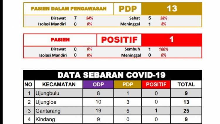 Hasil Tes Swab 5 Orang PDP Asal Bulukumba Negatif Corona