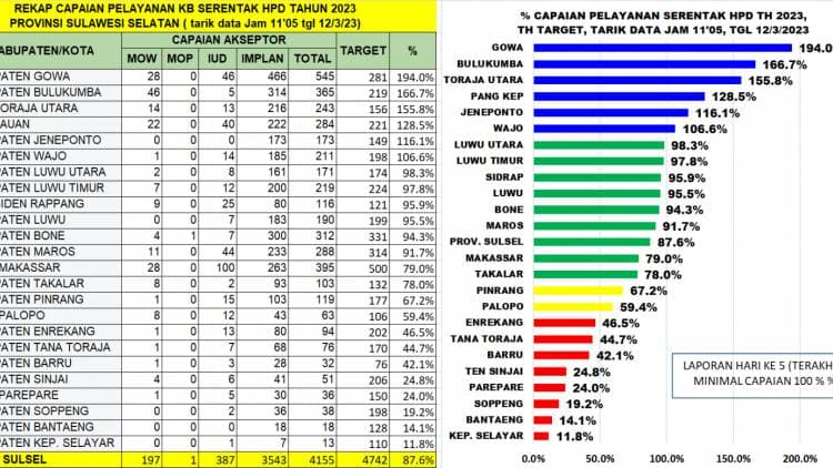 Peringati Hari Perempuan, Bulukumba Raih Posisi Kedua Pelayanan KB