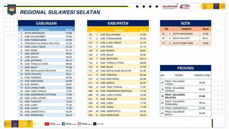 Bulukumba Raih Peringkat Pertama Capaian SPM Tingkat Kabupaten di Sulawesi Selatan